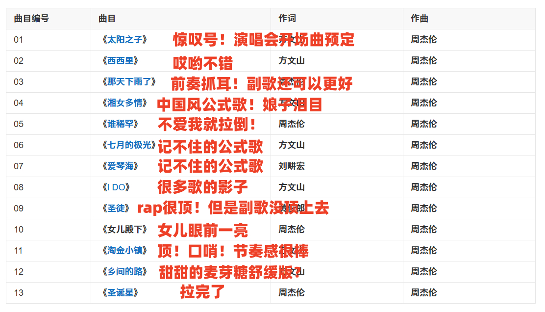 周杰伦新歌从夯到拉排名 我的感觉。老专辑已经听过了，什么时候出新专辑？ 