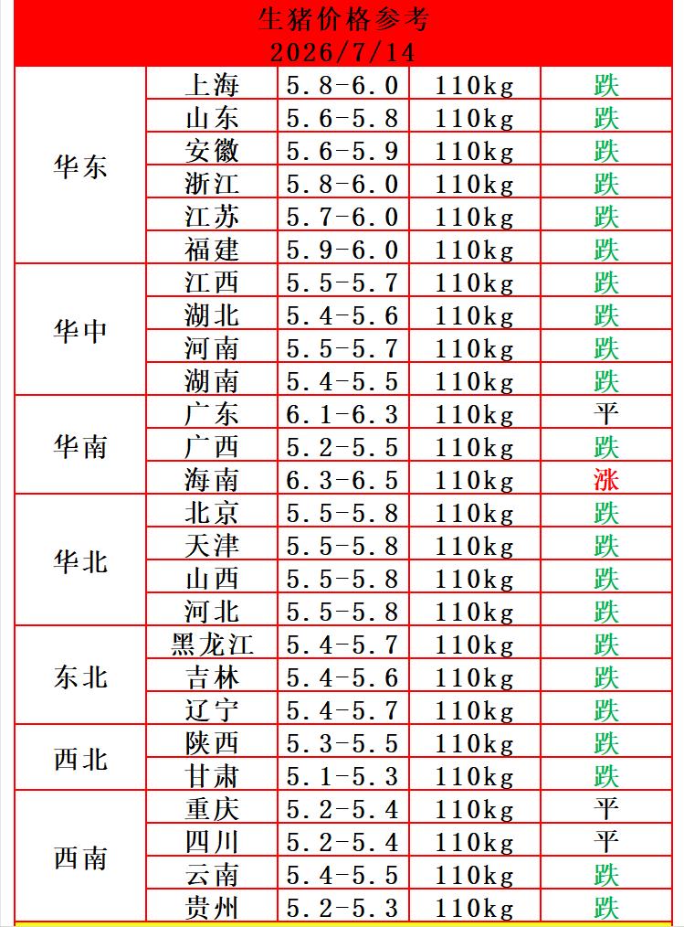 今天（7月14日）猪价继续下跌，生猪价格“二连跌”，只有海南猪价一枝独秀，南北地
