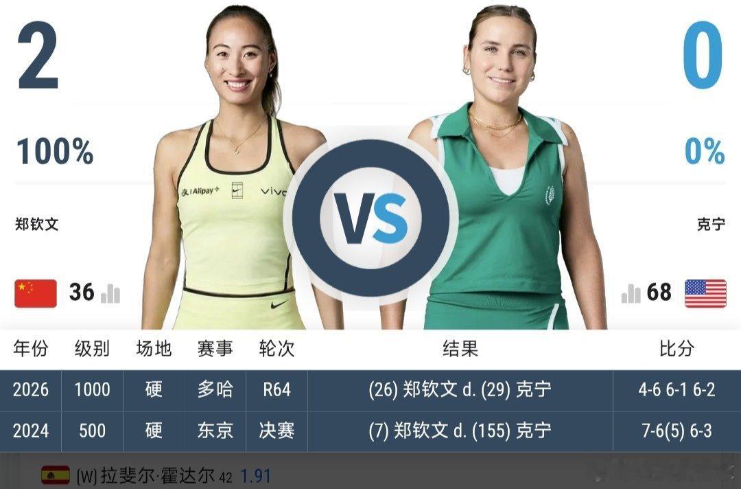 最新赛事赛程4月24日10:00左右  W50包头站女单8进4王曦雨🇨🇳 v