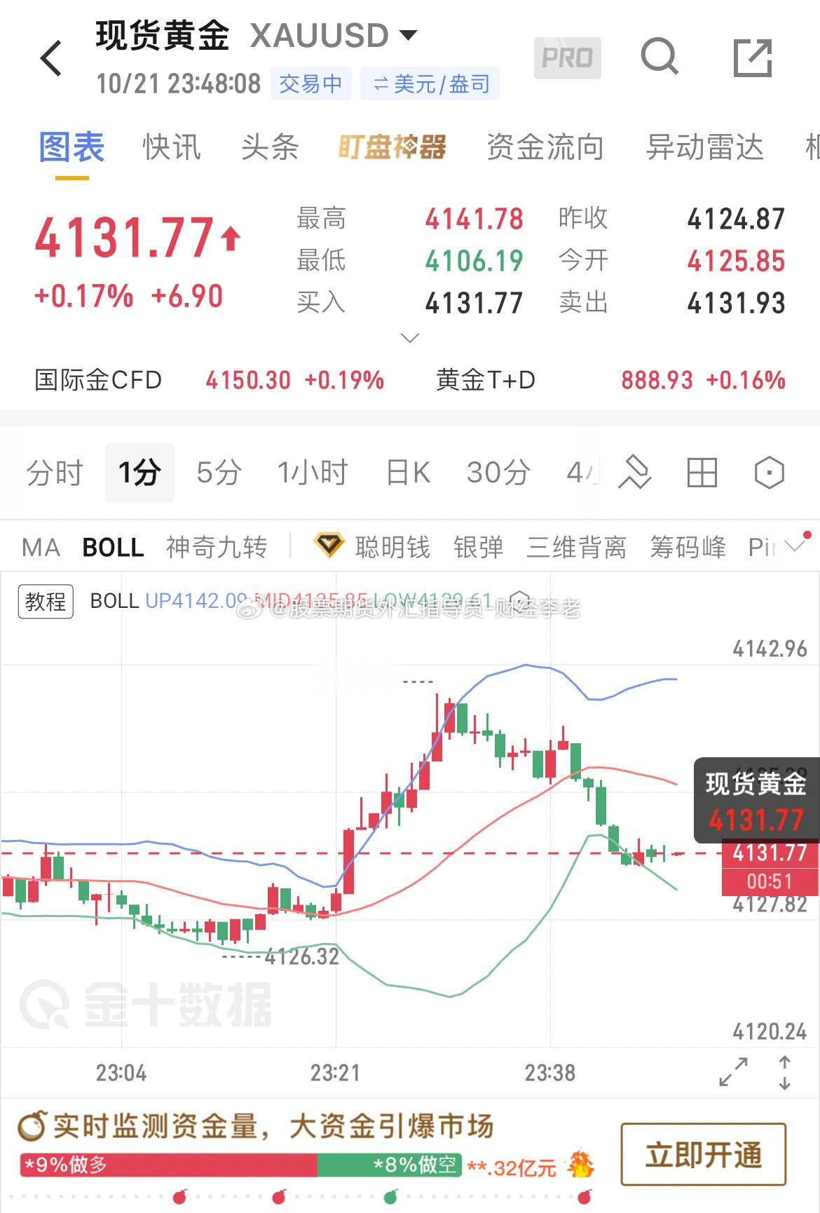 宵夜准时上菜，提前布局4140空单进场，现已到达4131，已有90点浮盈！场外跟