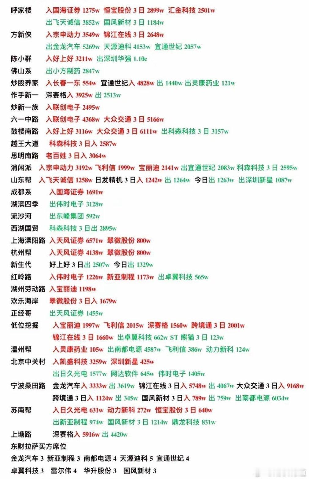 #股票[超话]# 游资大佬在忙啥？席位跟踪现真身。 #基金##上海##华为新机价