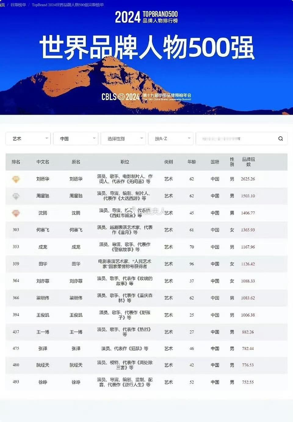 2024年中国品牌人物500强榜单发布：刘亦菲成功跻身前50名，表现优异[goo