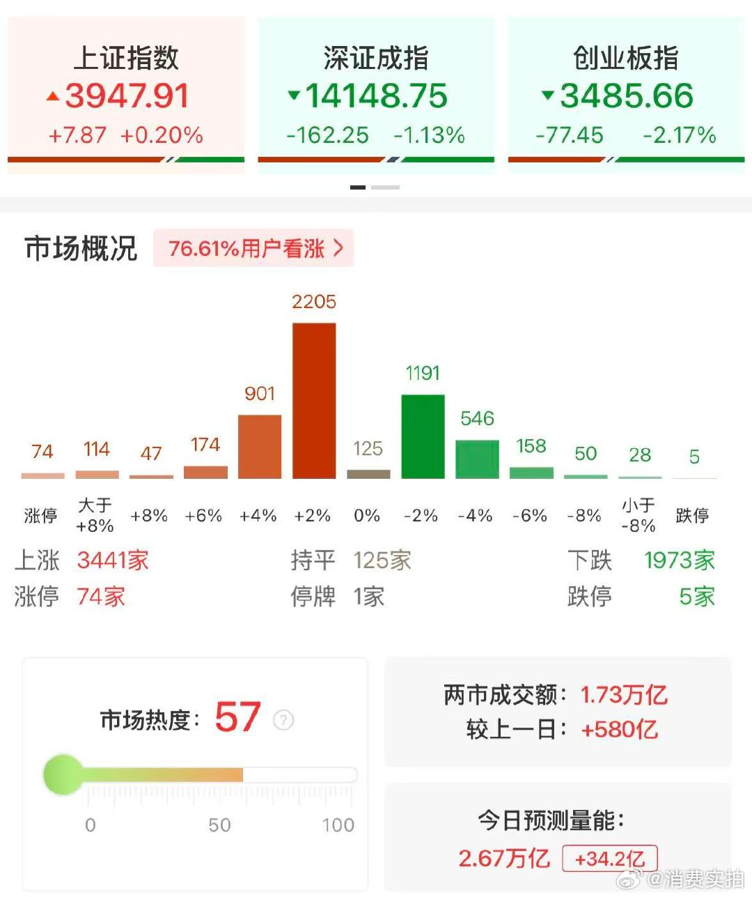 A股半日放量580亿【A股半日超3400股上涨】8月10日，三大指数涨跌不一，沪