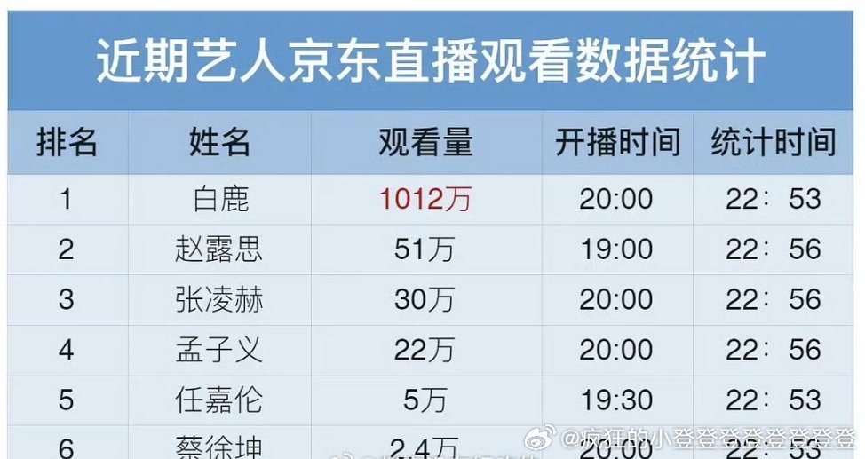 近期艺人景冬直播观看数据统计白鹿断层第一登顶的存在，顶级流量花事业稳稳的上升期?