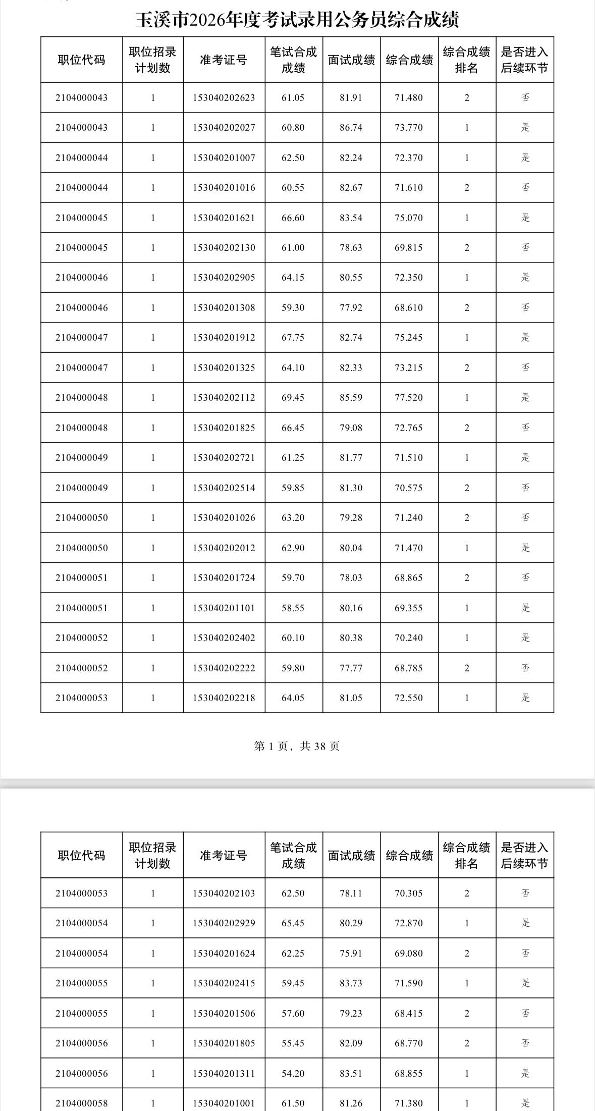 速查！玉溪市2026年公务员综合成绩公布

📌 发布单位: 玉溪市委组织部
?