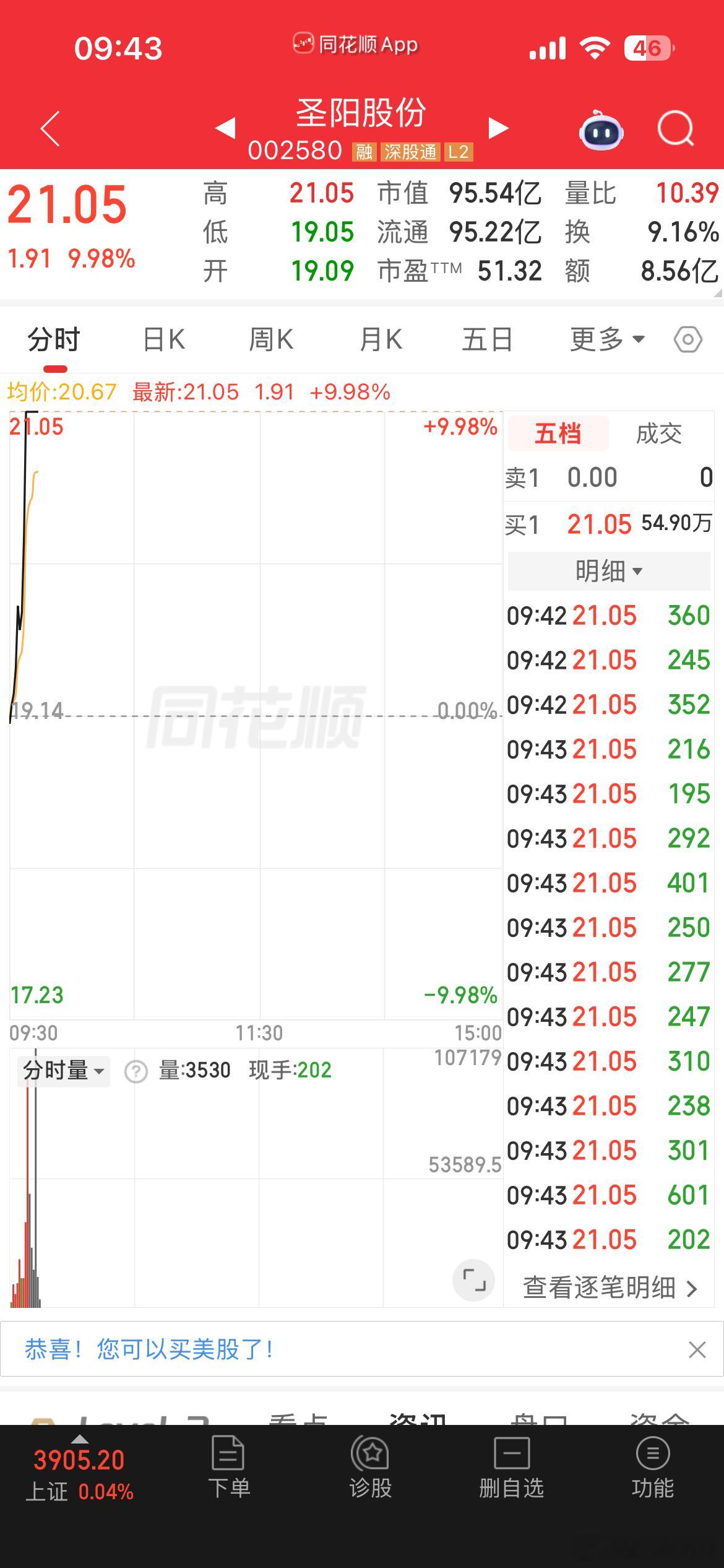 各位铁粉大佬早上好，圣阳板了，回了一大口血，总算舒口气！持仓扛过来不容易，这份坚