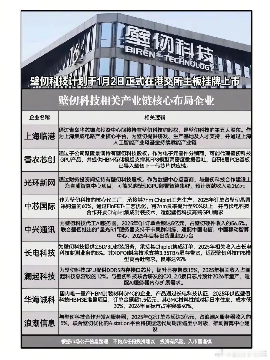 重磅利好，壁仞科技icon拟1月2日登陆港交所主板，其产业链布局也随之备受关注！