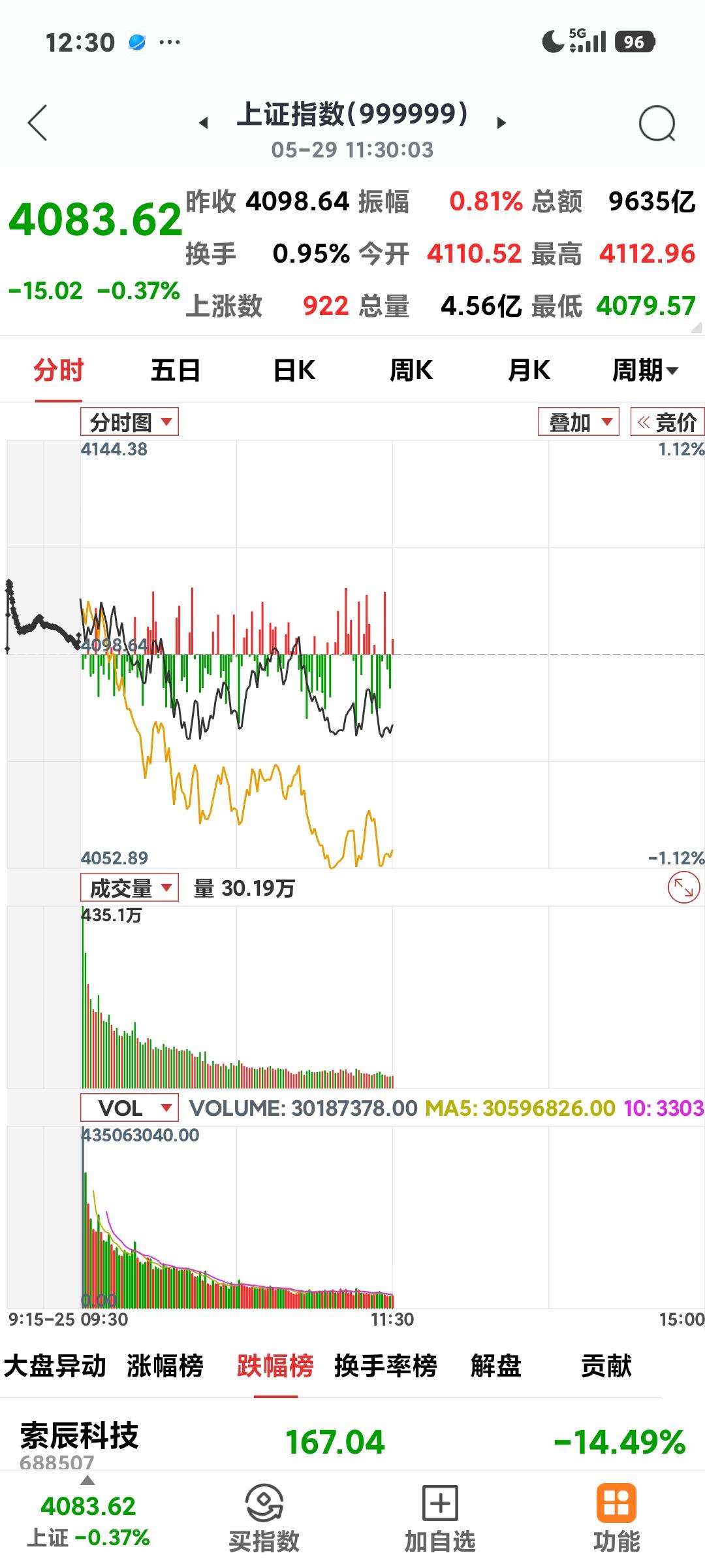 沪指仍未止跌

       今日五月最后一天，大盘又玩高开低走，开盘4110点
