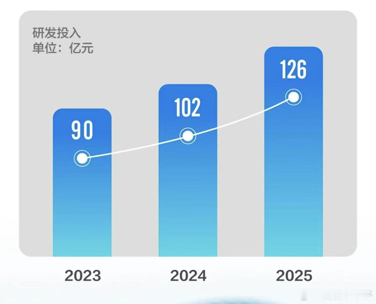 长安汽车发布了2025年年报。公司2025年实现营业收入1640亿元，同比增长2
