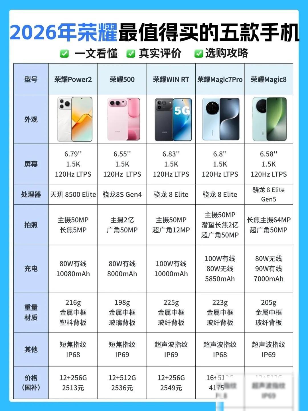 荣耀目前最建议买的5款手机
不搞花里胡哨的推荐，全是用户用真金白银砸出来的口碑。