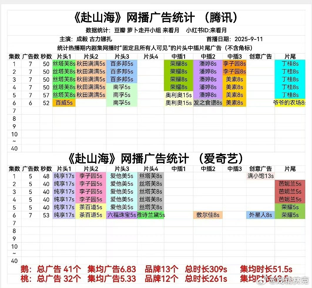 赴山海开播🐧开局7广挺强的，🥝5广和预测一致。没想到居然是🐧更多[doge