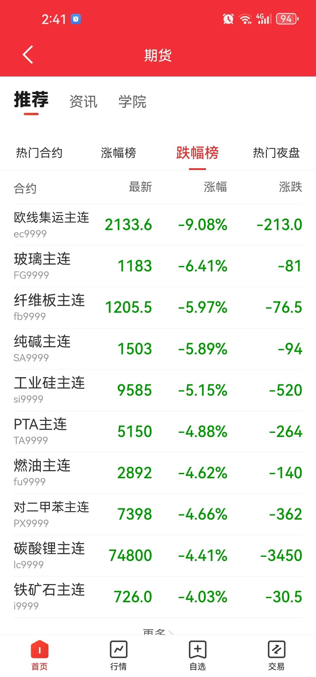 a股跌点也就算了，大宗商品主力合约普遍下跌。集运欧线跌幅近9%，玻璃跌幅超过6%