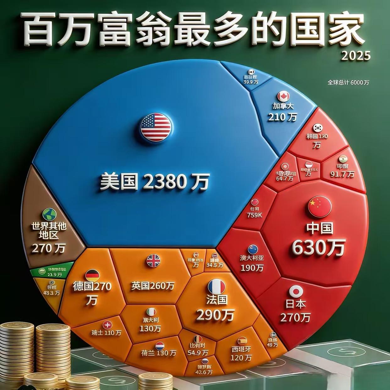 这大概就是所谓的20%的世界财富分布情况图吧，这个图的另外一个应该画一个世界人口