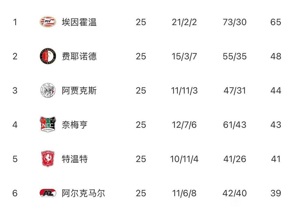 今年阿森纳不夺冠，明年他们就是阿贾克斯！

上赛季阿贾克斯领先10分，居然能被逆
