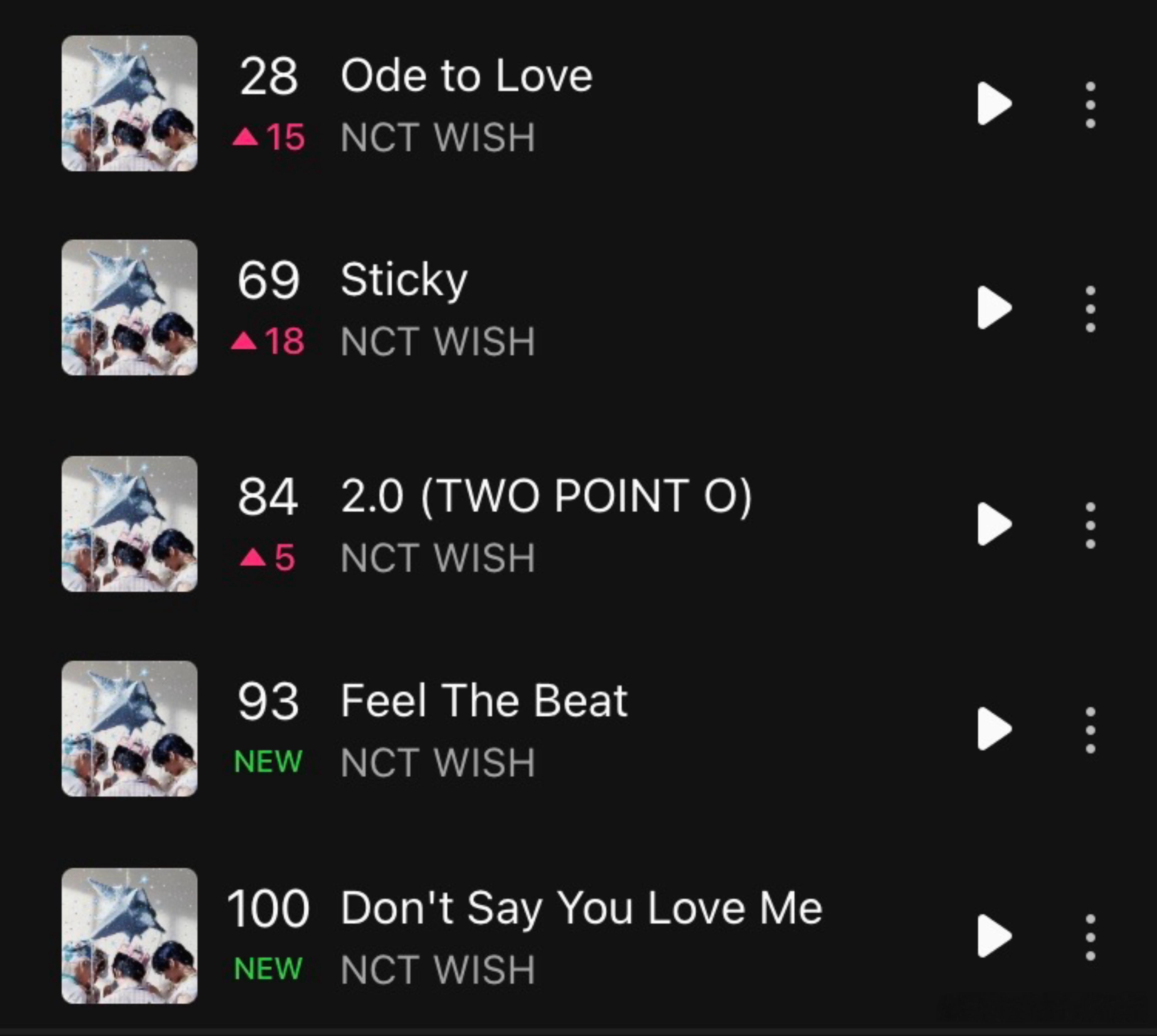 NCT WISH新专歌曲日榜排名上升，主打进入二环排名第28，另有两首新进日榜的
