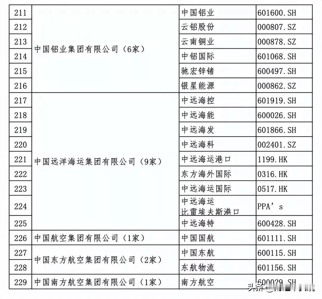 不怕ST退市，央企高度控股的上市公司大盘点第3集！（央企集团参股控股上市最多的是