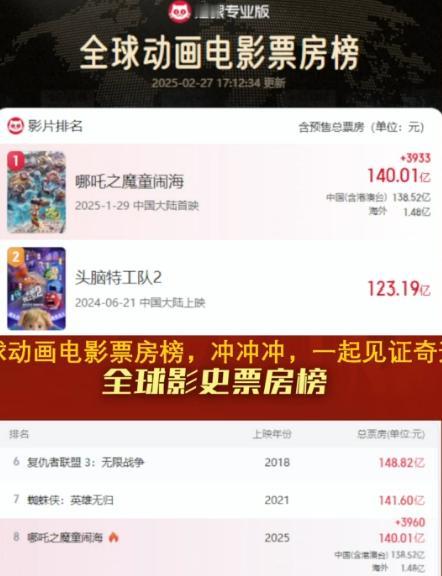 《哪吒2》实时票房140亿，前两天预测票房只有146亿，这是玩欲擒故纵呢吧，只差