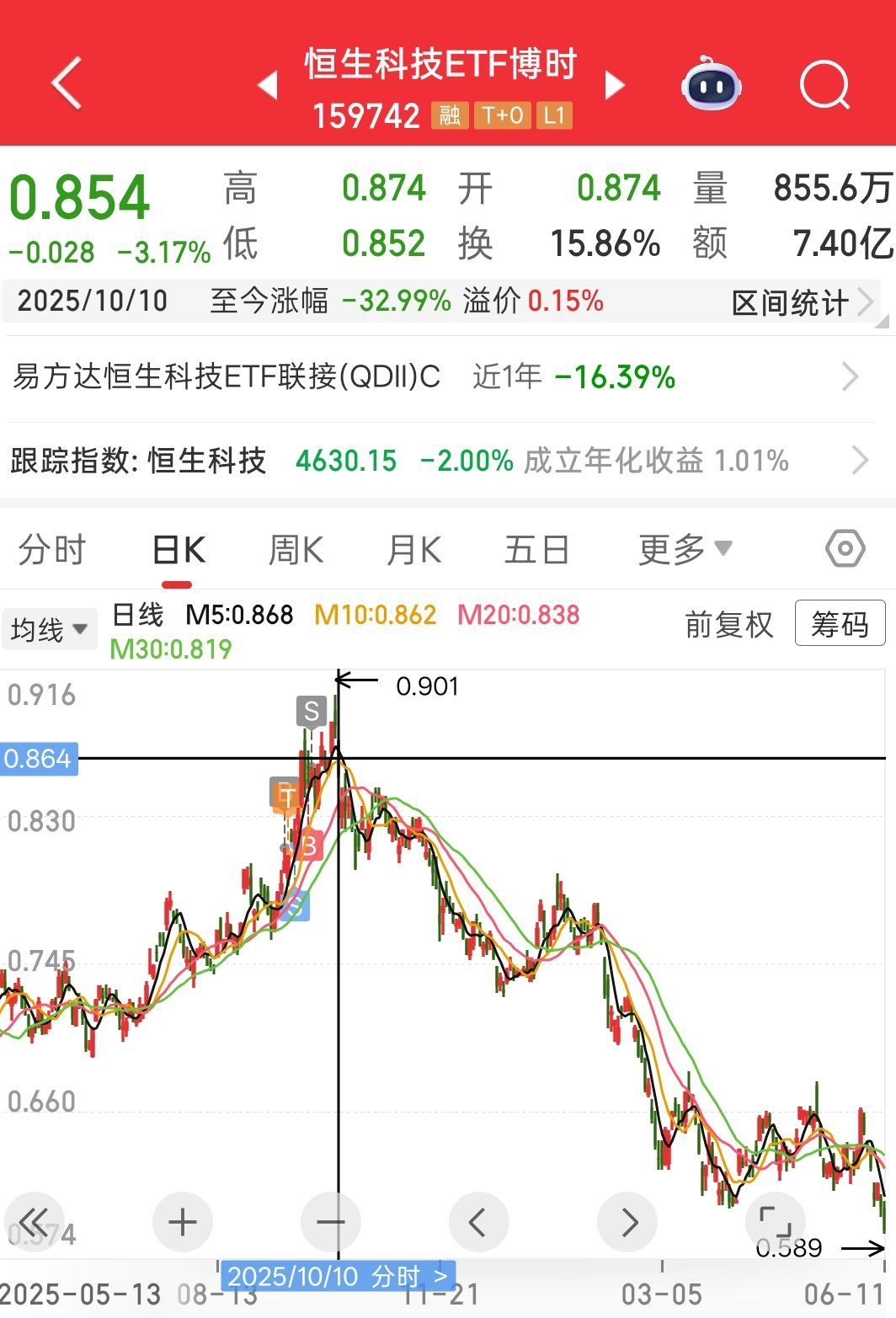 恒科纳入了minimax和智谱，依旧无法拯救持续下跌毕竟这两个加起来也才1%，所