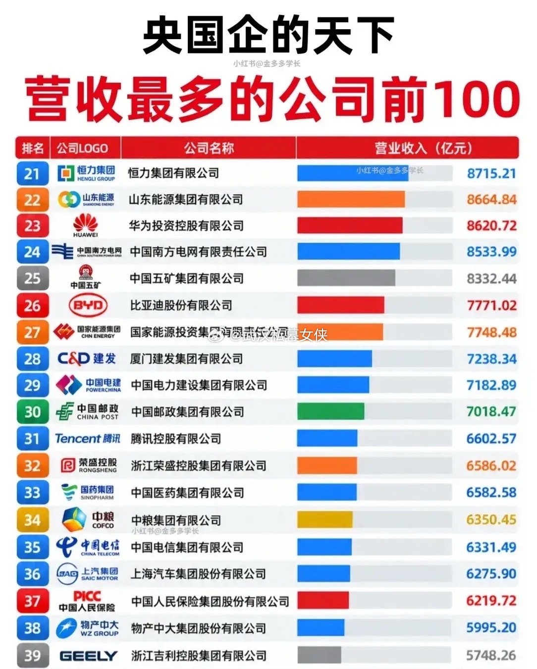 📢 “央国企的天下”！营收前100强榜单揭秘，民企能打的有几家？看完这份“营收