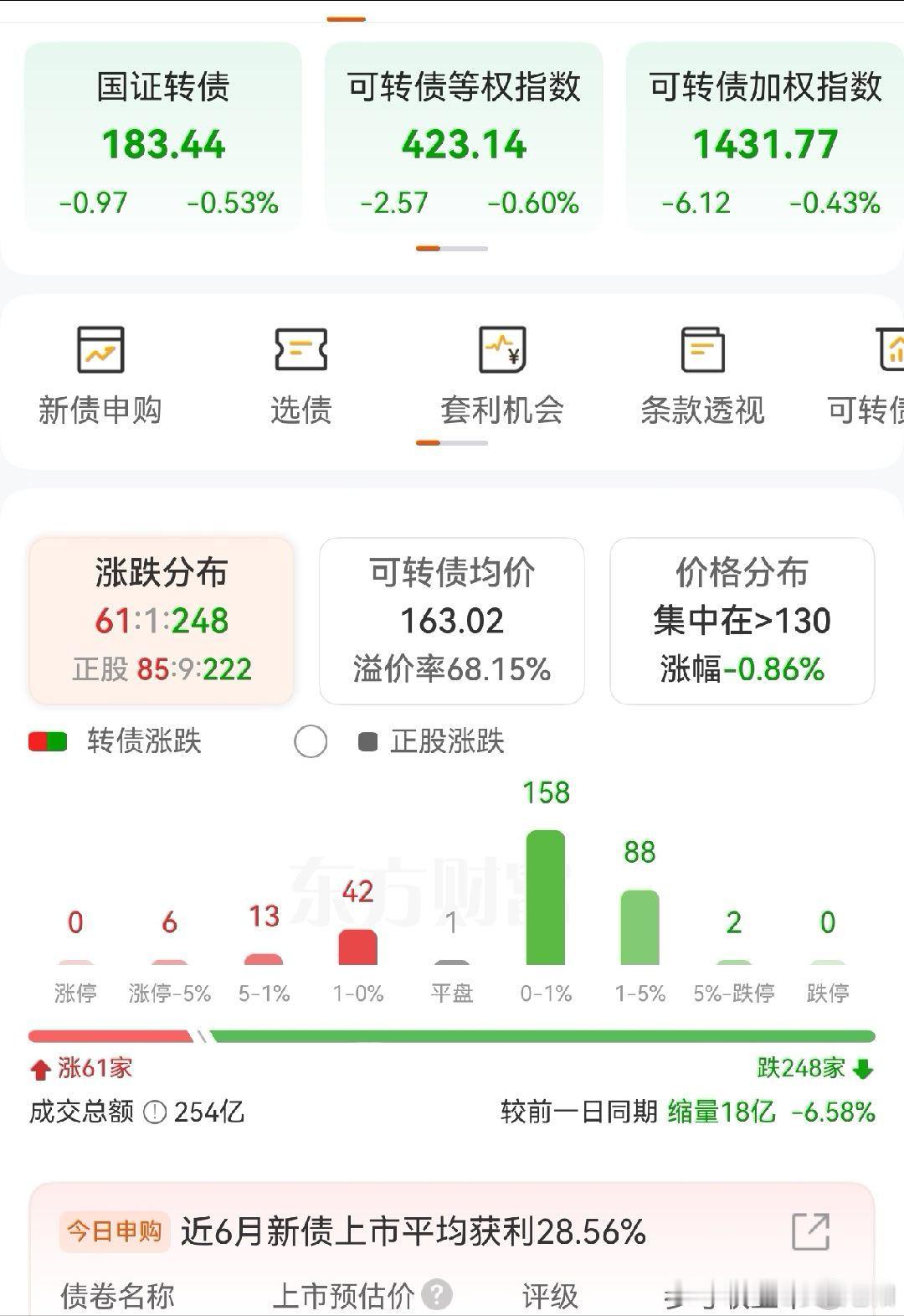 特宝转债也起来了，涨的也还是次新。今天这个市场有些弱了 