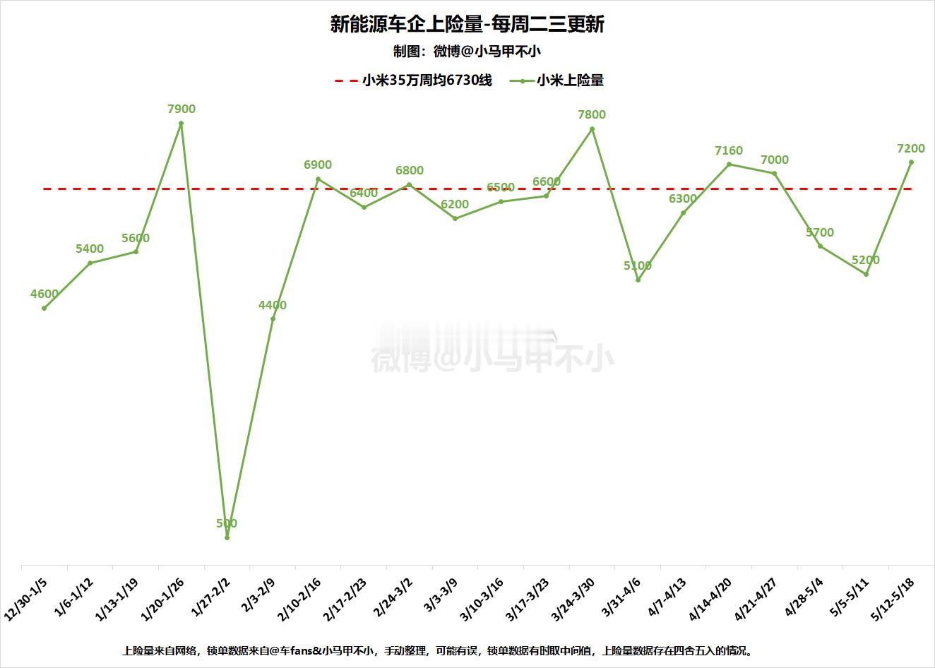 小米SU7累计交付25.46万台2025累计交付11.83万台5/12-5/18