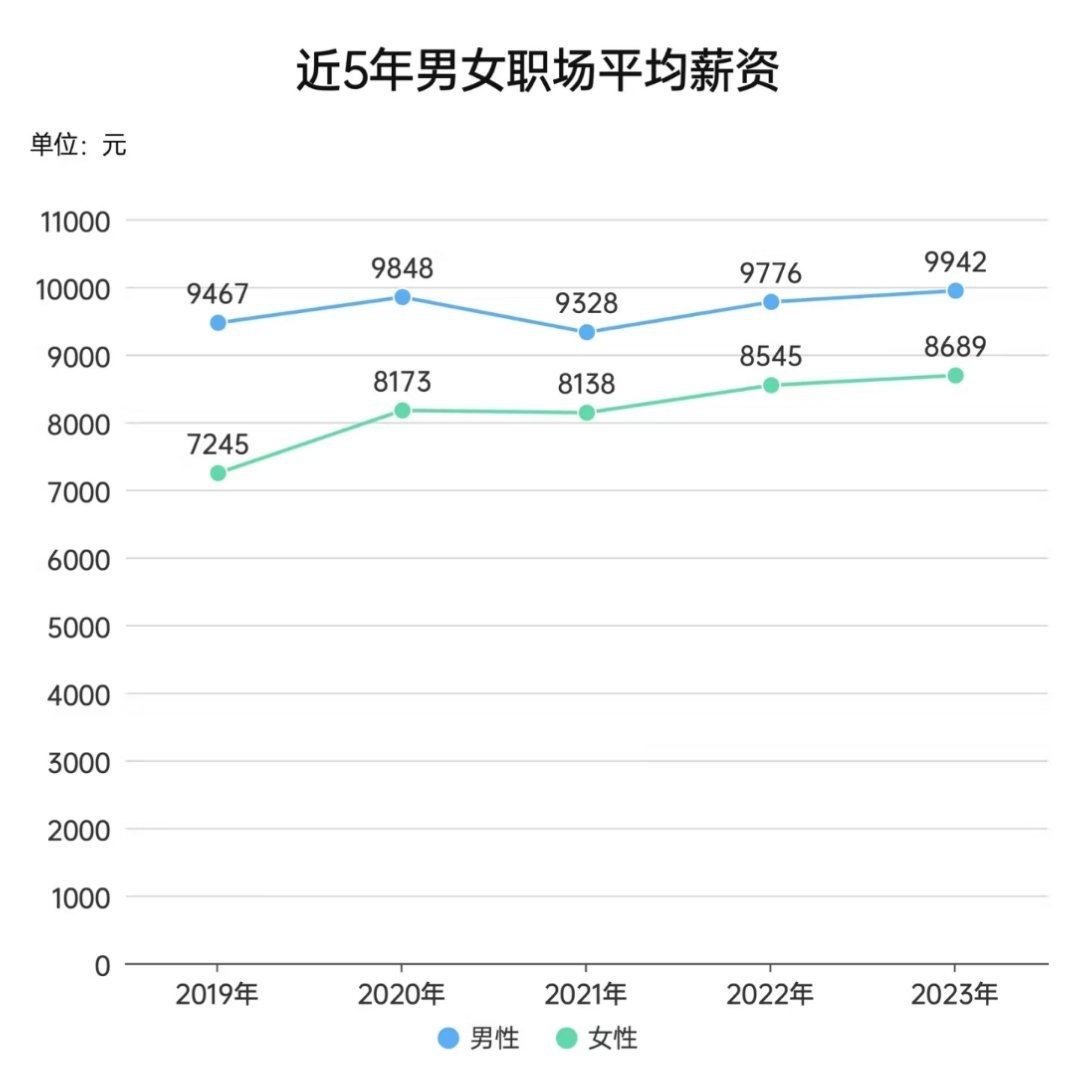 男女同工不同酬或使全球经济损失数万亿同工不同酬只是表面现象，实质是女性就业机会比
