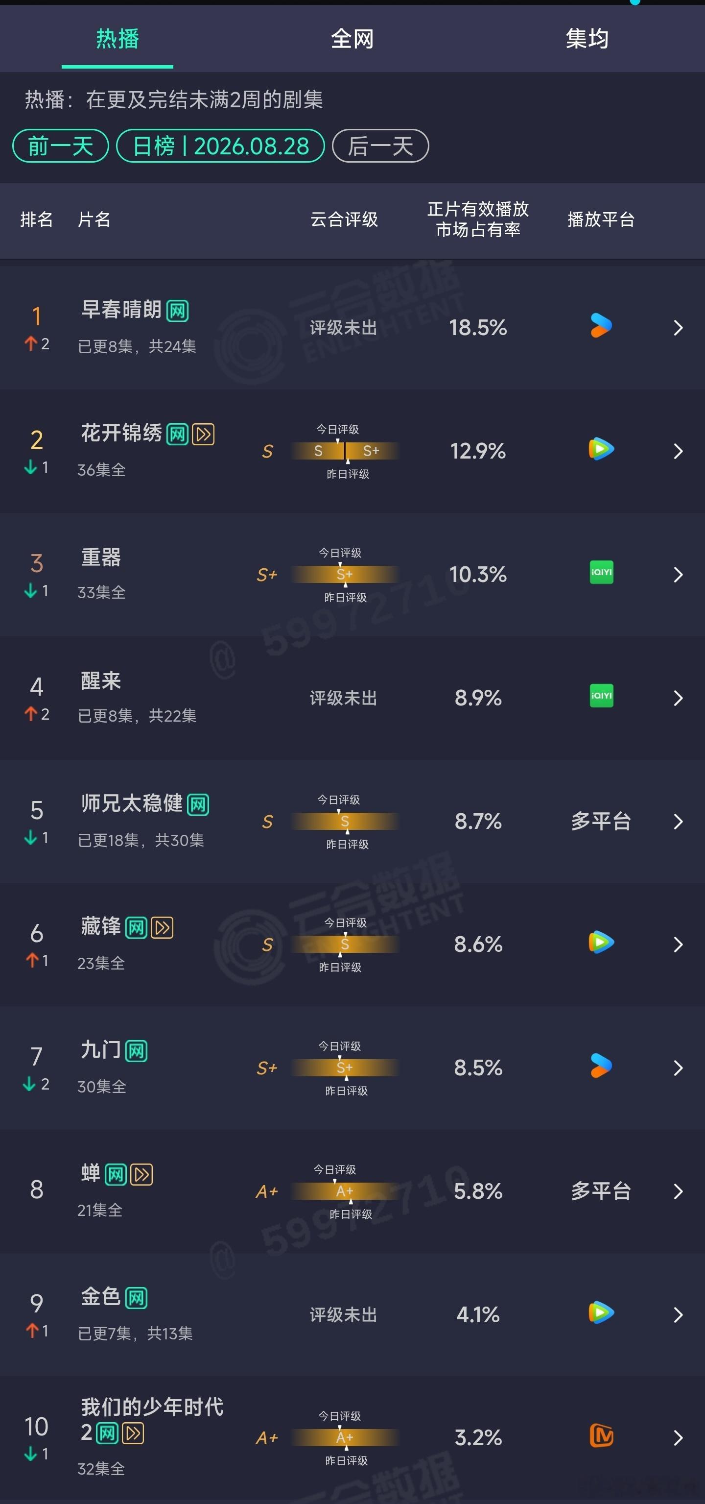 8.28云合：早春晴朗18.5%，开播第3日登顶，2026优酷最快破万现偶，改编