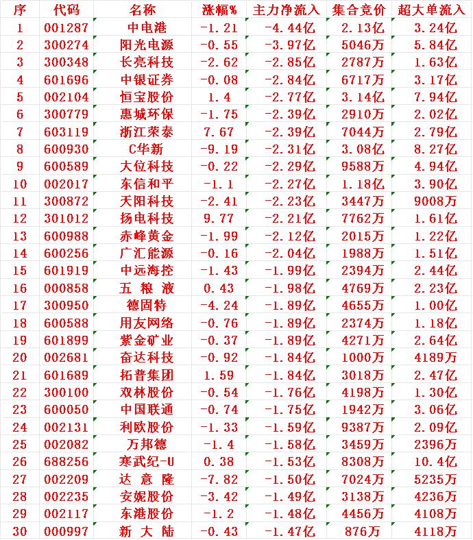 7月17日收盘，主力趁冲高，已经大幅卖出了这30名单：

1 中电
2 阳光
3