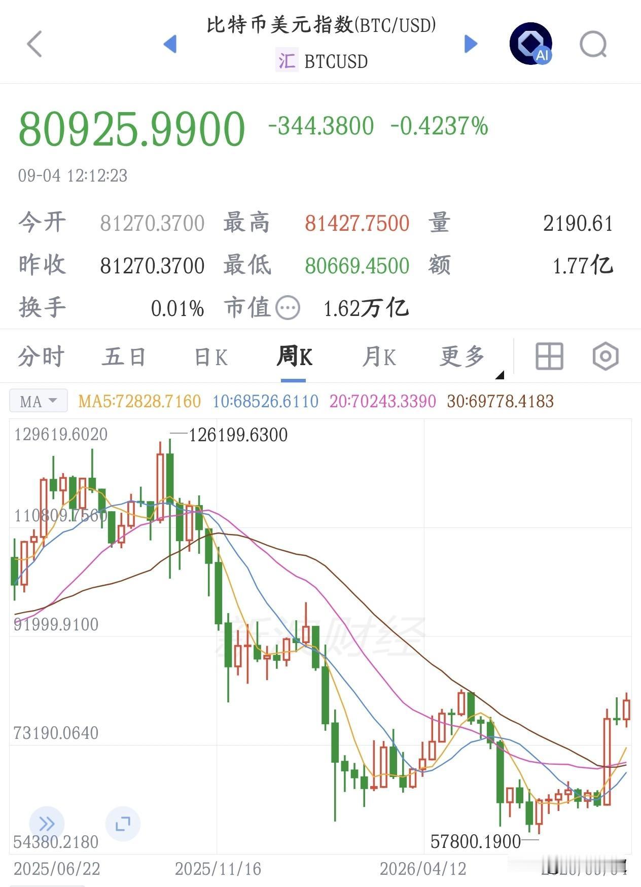 稳定币又火了，顺带着比特币也开始出现大反弹 虽然国内是不承认，但不耽误炒
高盛、