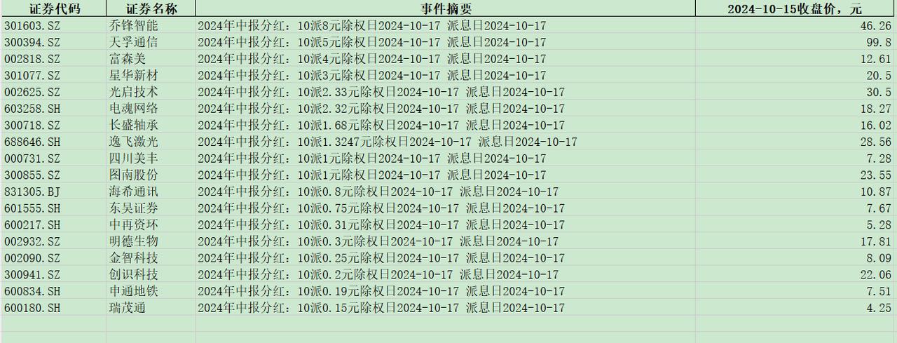 以下股票明天派发股息：
乔锋智能
天孚通信
富森美
星华新材
光启技术
电魂网络
