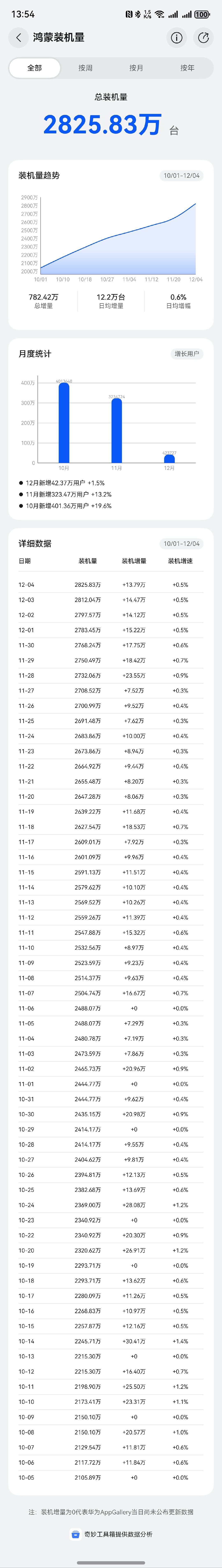 我更看好明年鸿蒙的增长达到新的速度尤其是nova系列和pura系列上新之后一月见
