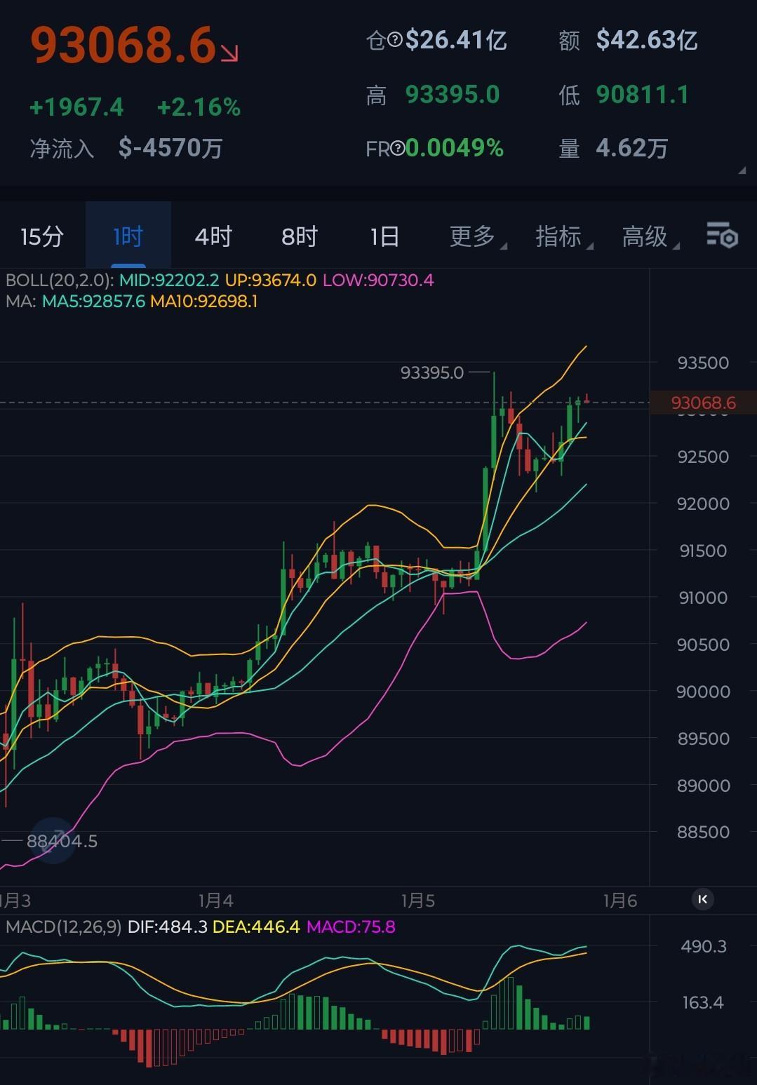 比特币短期多头稳步上行，小时线二次放量预计二次冲高之后承压回落，上方重点关注9.
