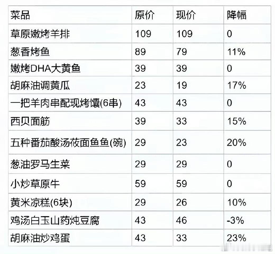 西贝降价5%-20%不等，这才叫正确的整改毕竟没人说你犯了什么十恶不赦的大错，听