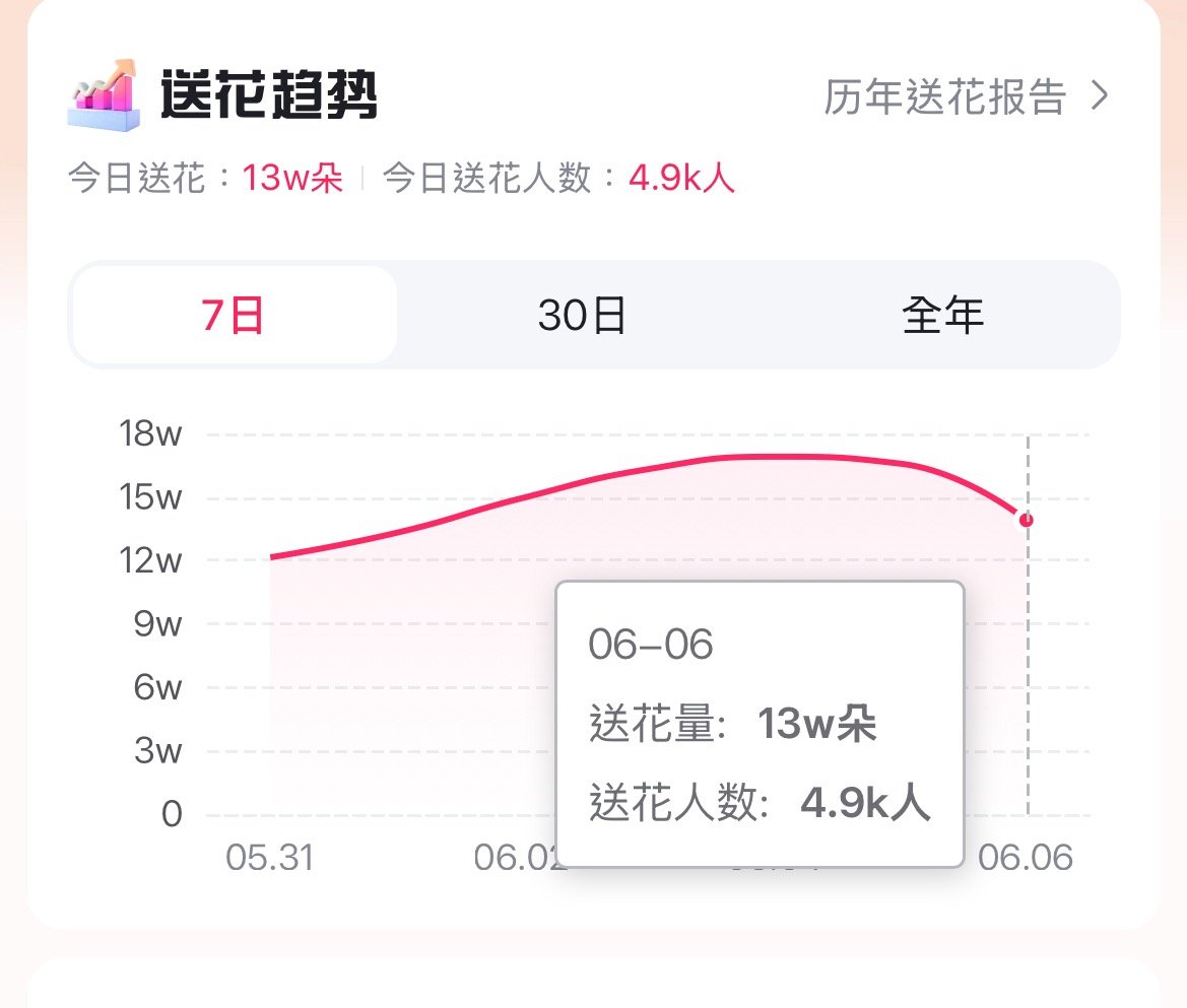 【百度送花】目前人均26.5朵 继续做百度地图送🈵66朵 人均🎯30朵 今天