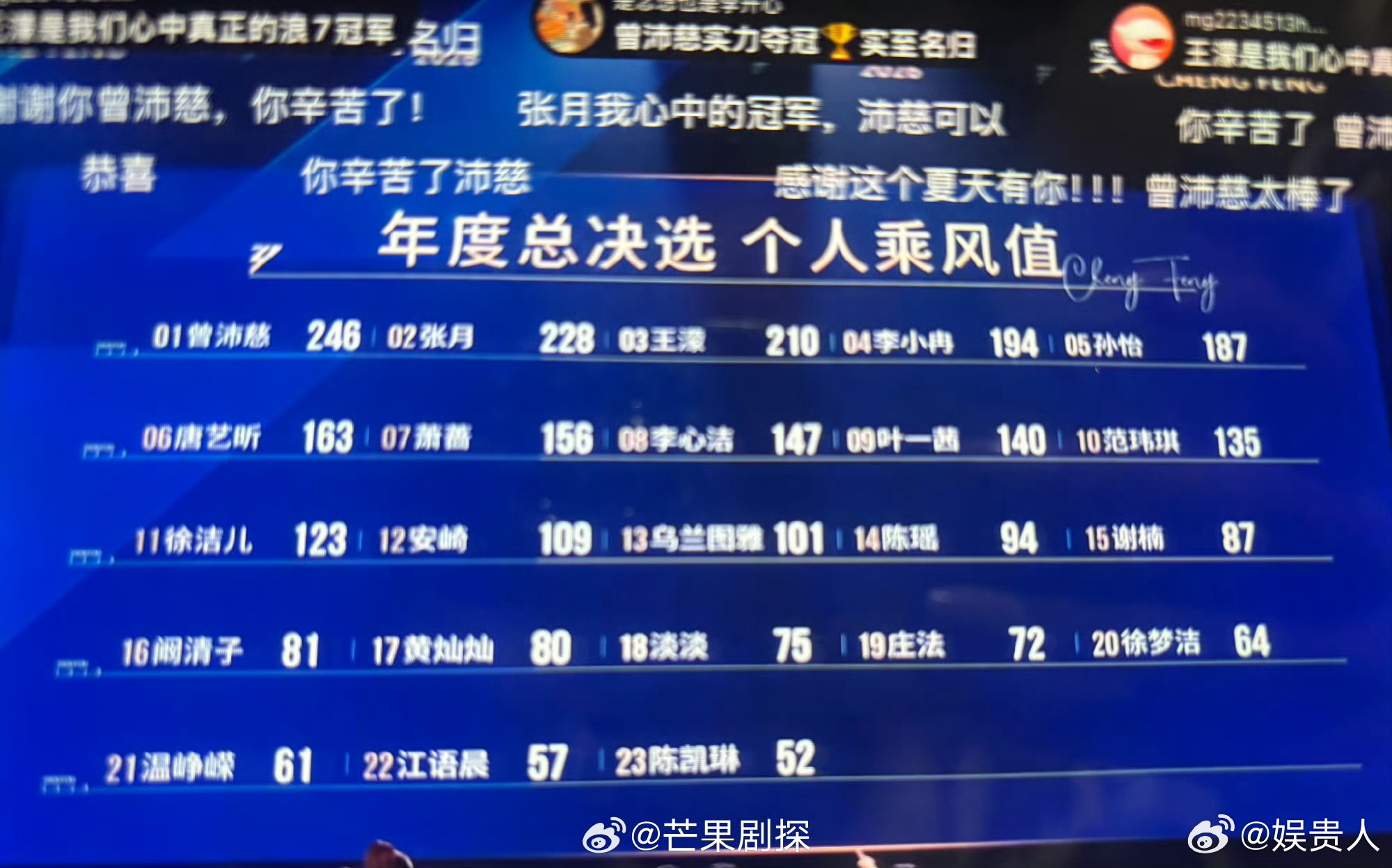 徐梦洁排名倒数第四徐梦洁总排名第20 我去，感觉这个排名有点靠后的离谱了 