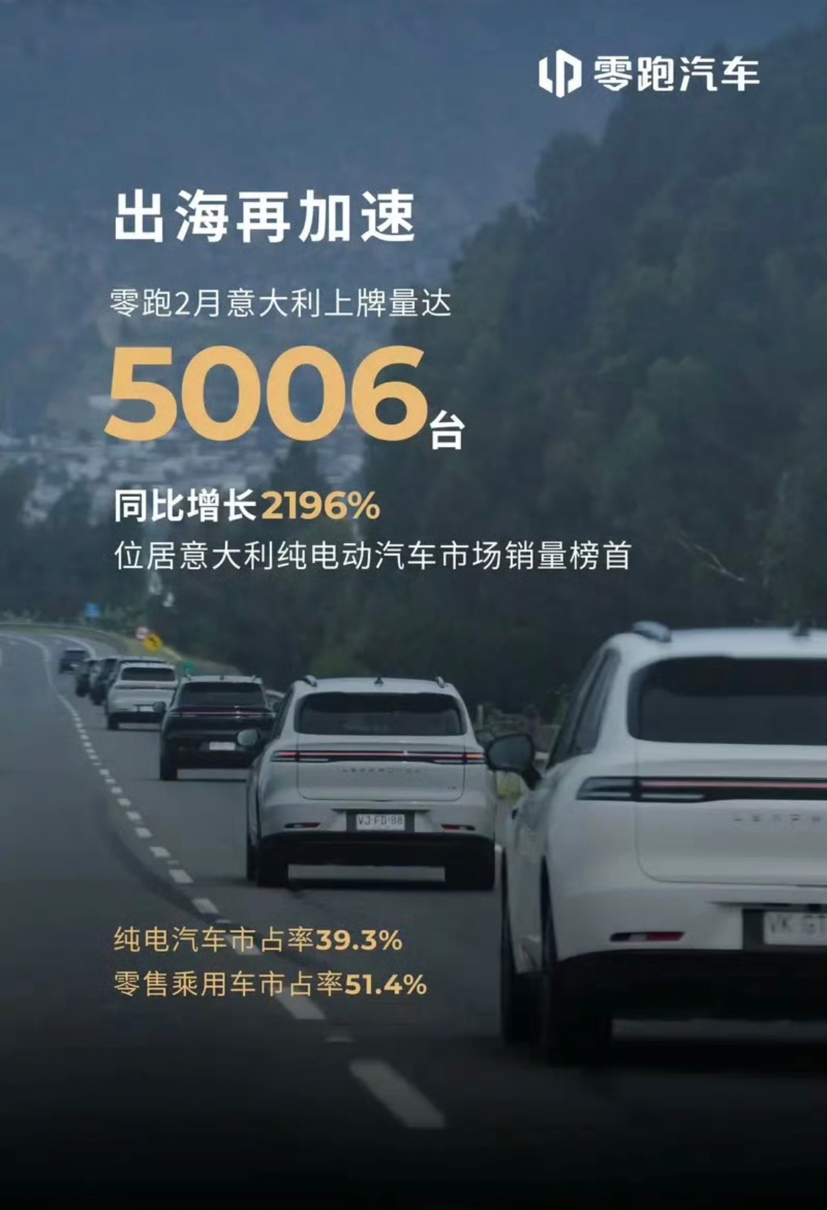 【零跑2月意大利上牌量达5006台 同比增长2196%】3月20日，根据Data