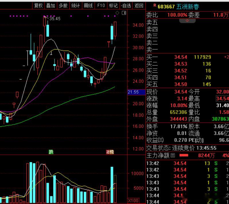 💥漂亮，惊喜连连！🎉1-13号午盘果断出手，带V+会员一起杀入$五洲新春 s