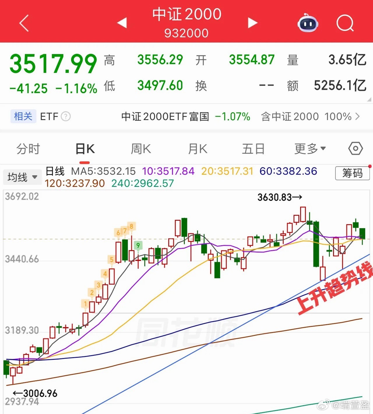 近期市场呈现明显的指数修复、个股分化格局。周四大盘探底回升，重回均线上方，收盘报