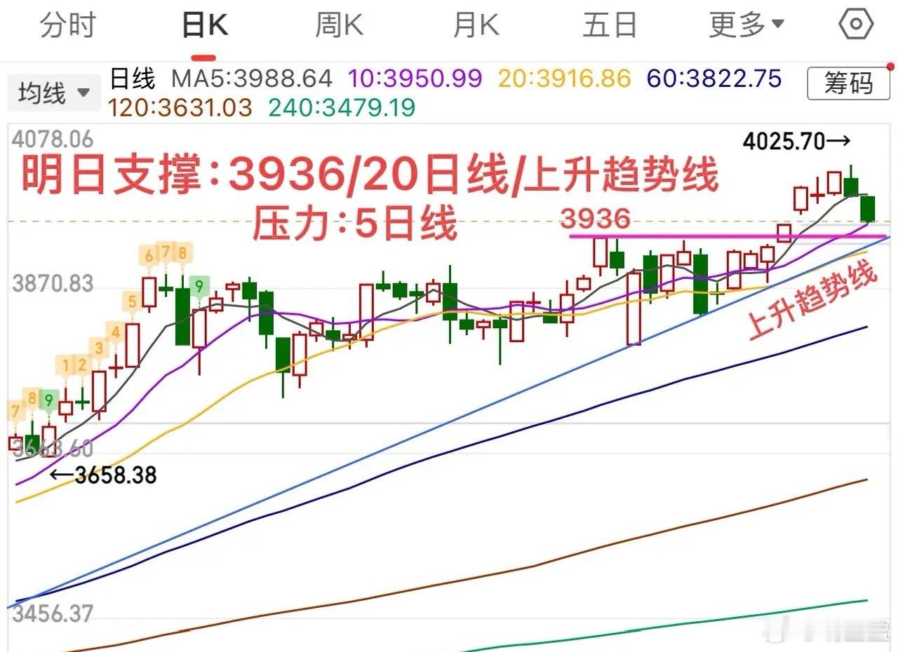 指数已连续两日收阴，不仅回踩10日均线，还顺势回补了前期缺口，接下来3936点及