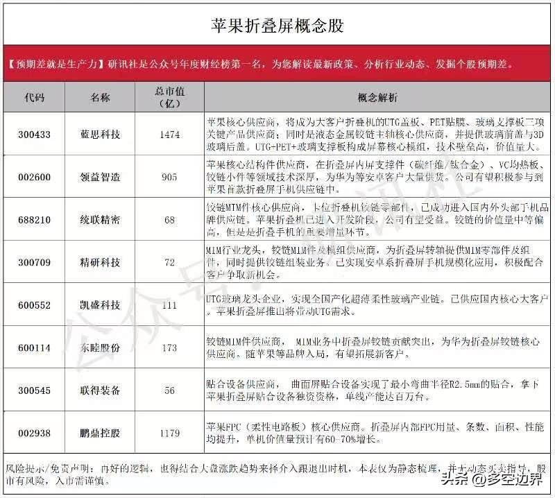 苹果折叠屏+Optimus V3双主题产业链投研梳理
 
一、苹果折叠屏核心进展