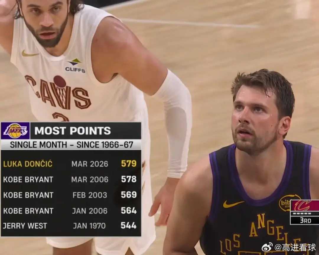 东契奇3月已砍下580分，超越科比加冕湖人队史单月得分王篮球nba东契奇防守 北