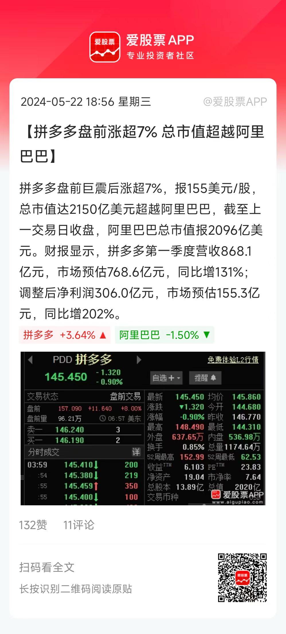 拼多多业绩爆表，一季度营收868.1亿元，预估768.6亿元，调整后净利润306
