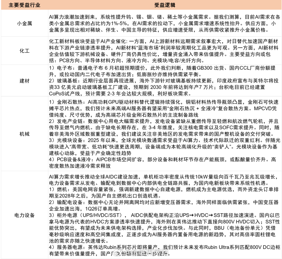 【中金：关注“AI 扩散”领域】 开年以来AI产业链为A股核心主线，二季度板块波