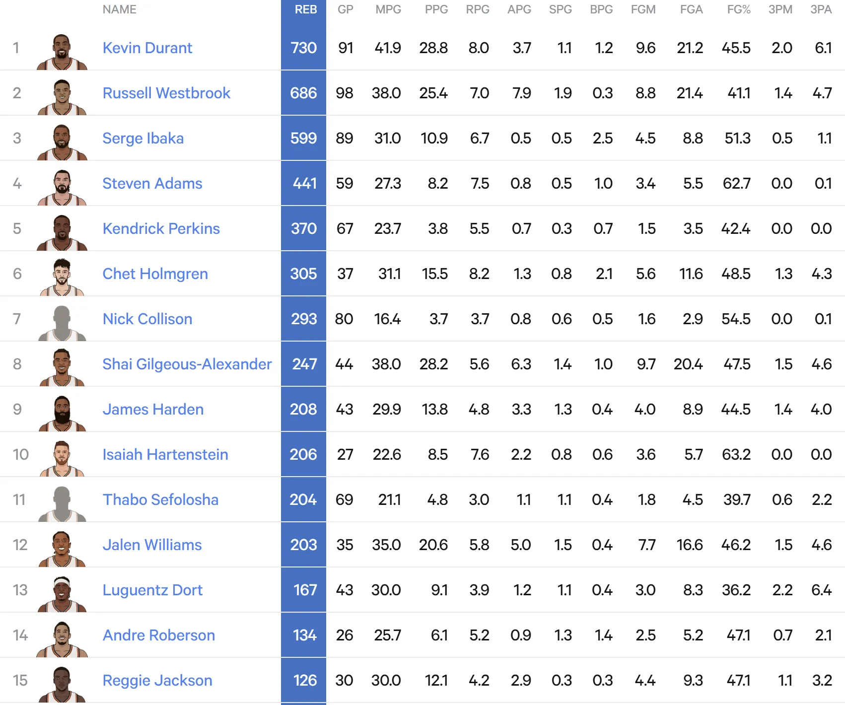 切特已经在季后赛累计摘得305个篮板，超越老队长科里森，上升至雷霆队史第六名！编