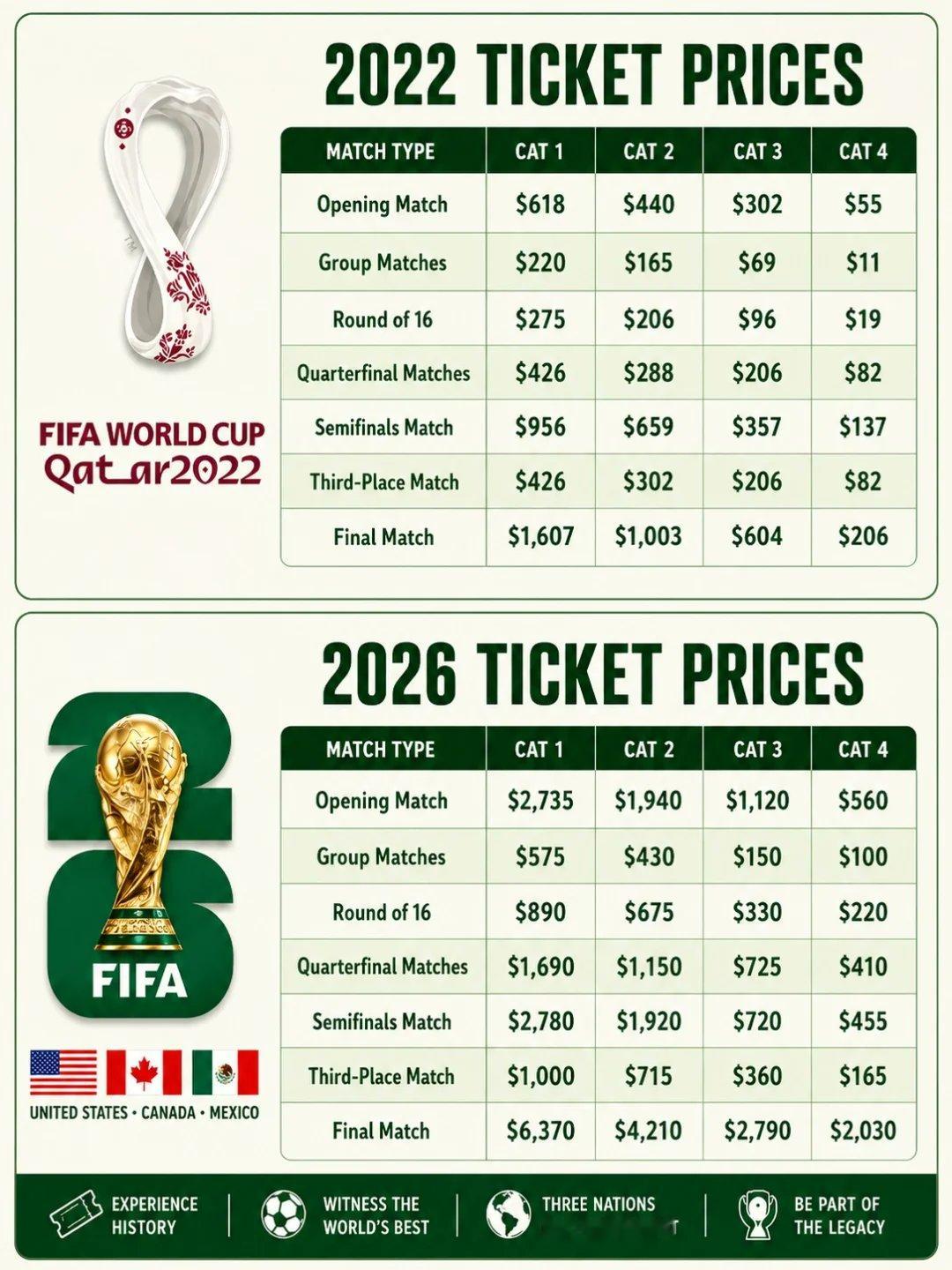 美国世界杯开幕式世界杯 美加墨世界杯的影响力，票价比上一届普遍至少翻了四倍！ 