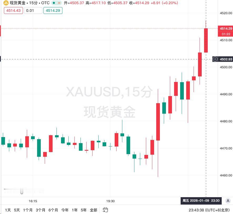 现货白银冲破80美元/盎司，日内涨幅达3.96%。现货黄金日内涨幅为0.86%，