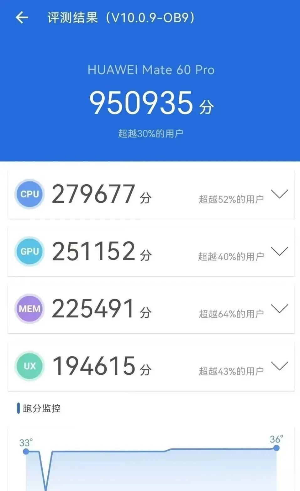 华为mate60Pro突然上架。太兴奋了，一夜没睡着。昨天到现在一直刷微博，抖音