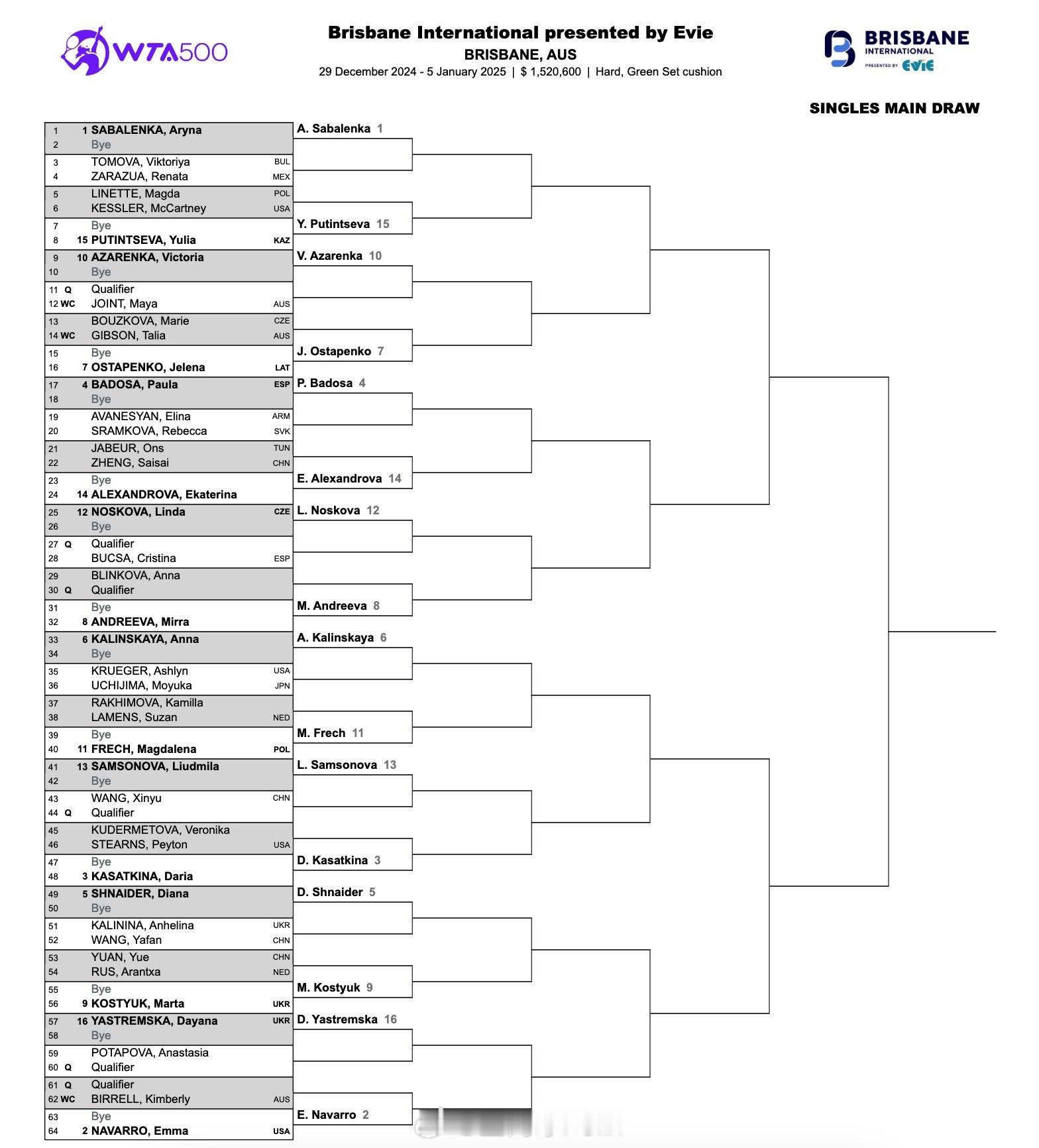 WTA500布里斯班签表：萨巴伦卡、纳瓦罗领衔郑赛赛vs贾巴尔王欣瑜vs资格赛选