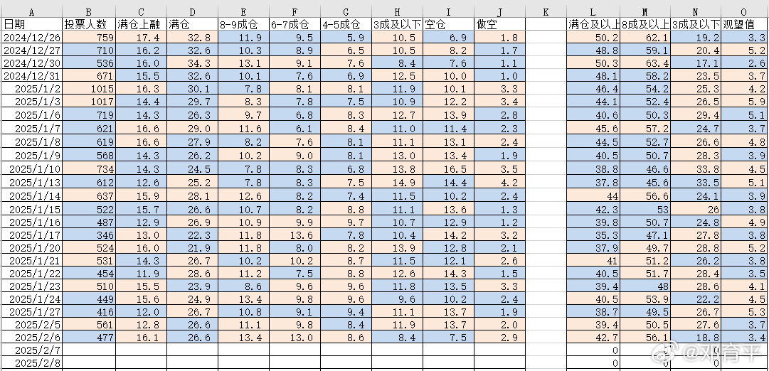 2025/5/7    持仓分析  持仓统计  昨天，高仓位有上移，八成及以上的