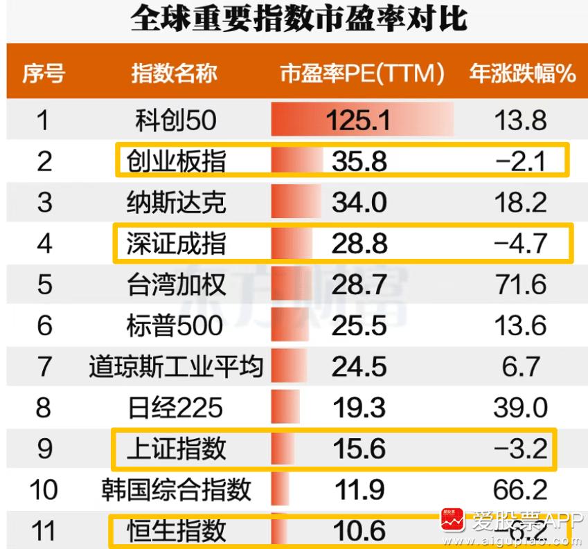 看到这个统计有点五味杂陈，全球主流的股市，最近都奔向历史新高了！

但A股沪指、
